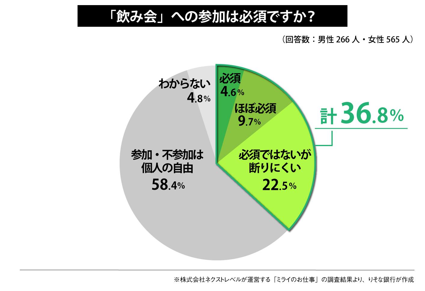 「飲み会」への参加は必須ですか？