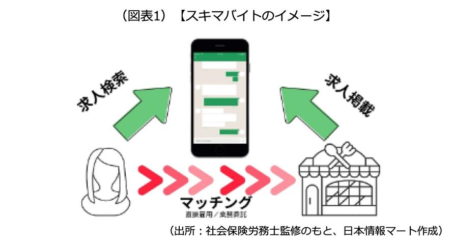 （図表1）【スキマバイトのイメージ】