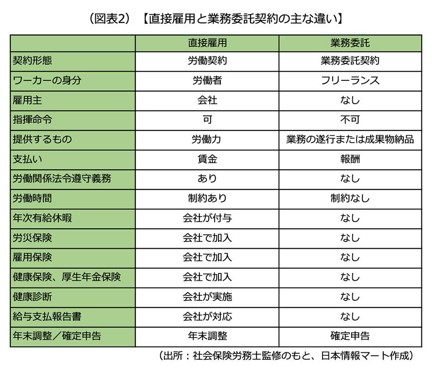 （図表2） 【直接雇用と業務委託契約の主な違い】