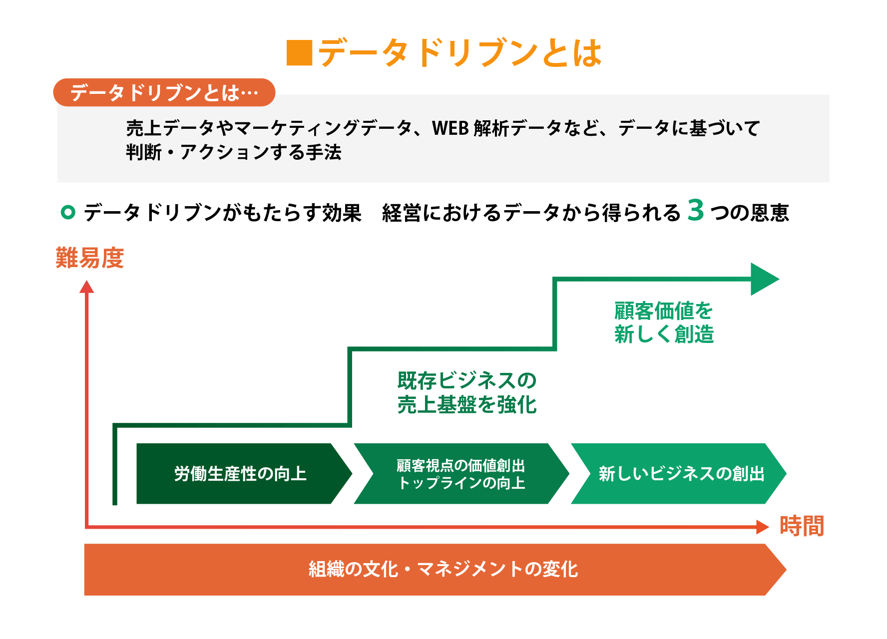 データドリブンとは