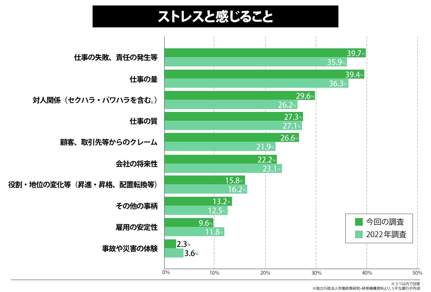 ストレスと感じること