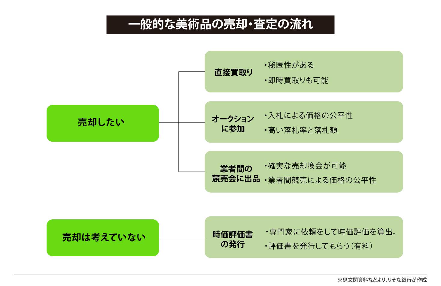 一般的な美術品の売却・査定の流れ