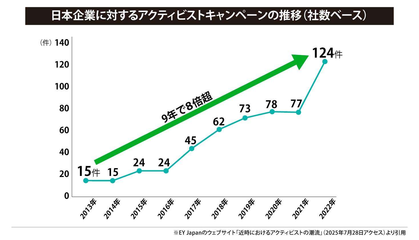 日本企業に対するアクティビストキャンペーンの推移（社数ベース）