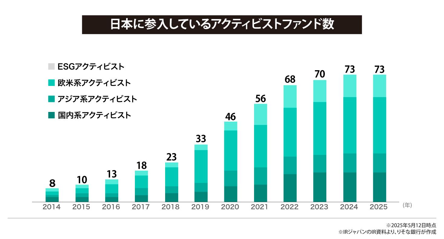 日本に参入しているアクティビストファンド数