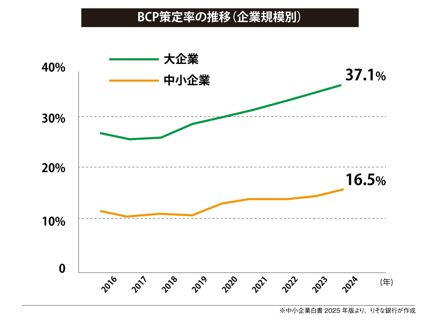 BCP策定率の推移（企業規模別）
