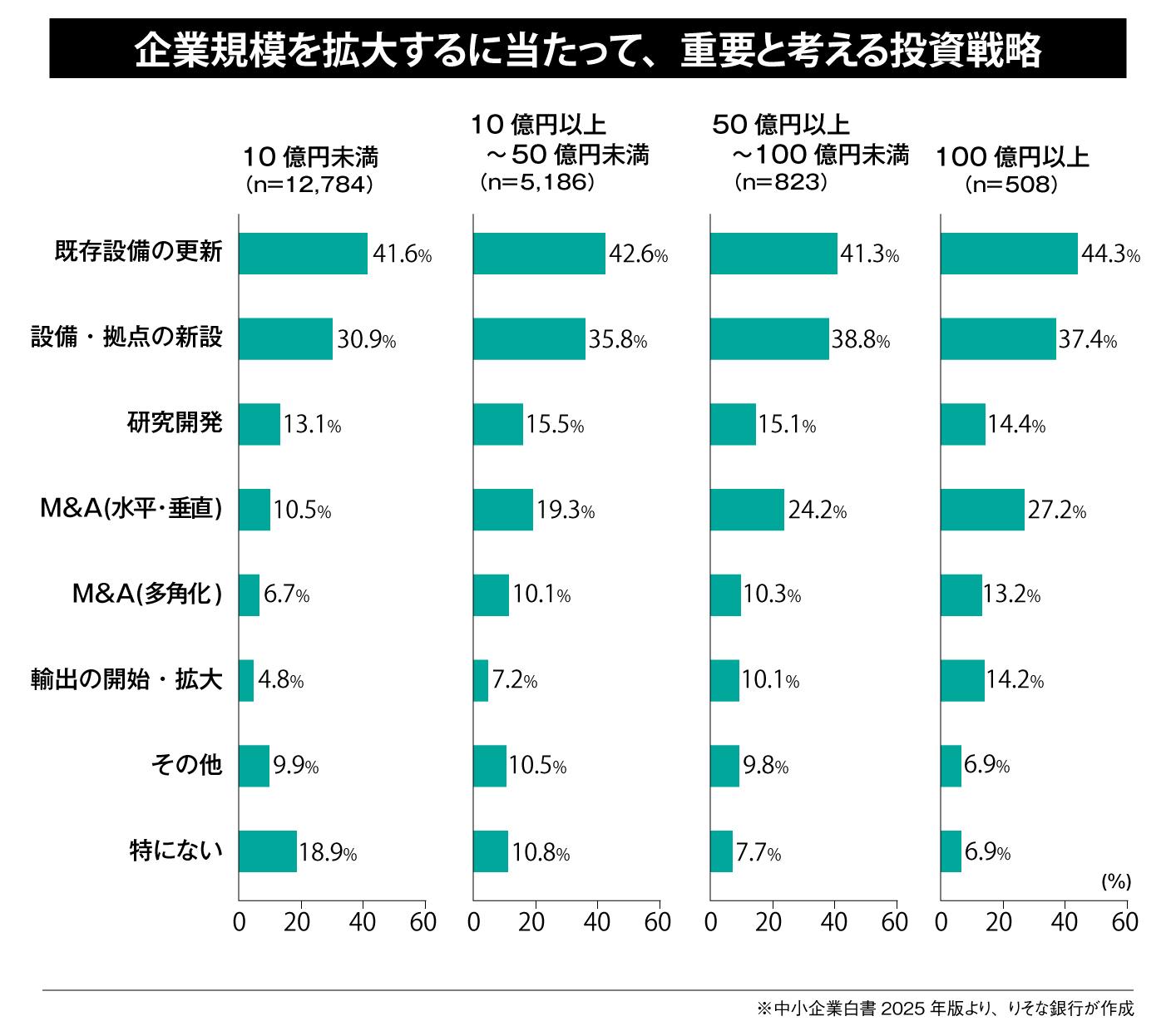 企業規模を拡大するに当たって、重要と考える投資戦略