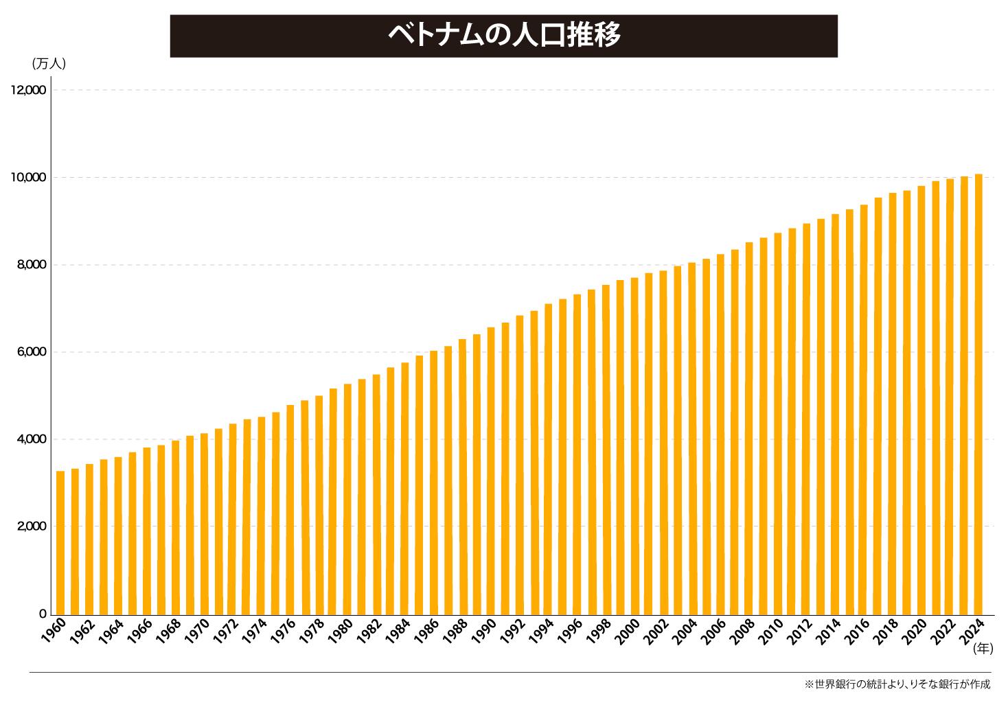 ベトナムの人口推移