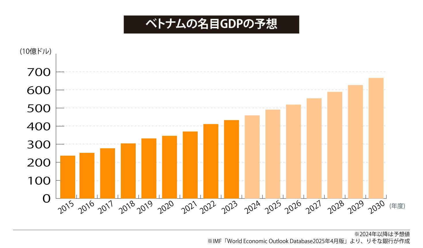 ベトナムの名目GDPの予想