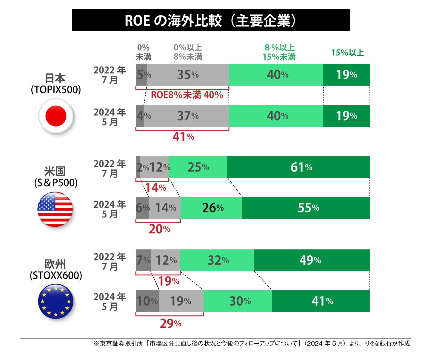 ROE の海外比較（主要企業）