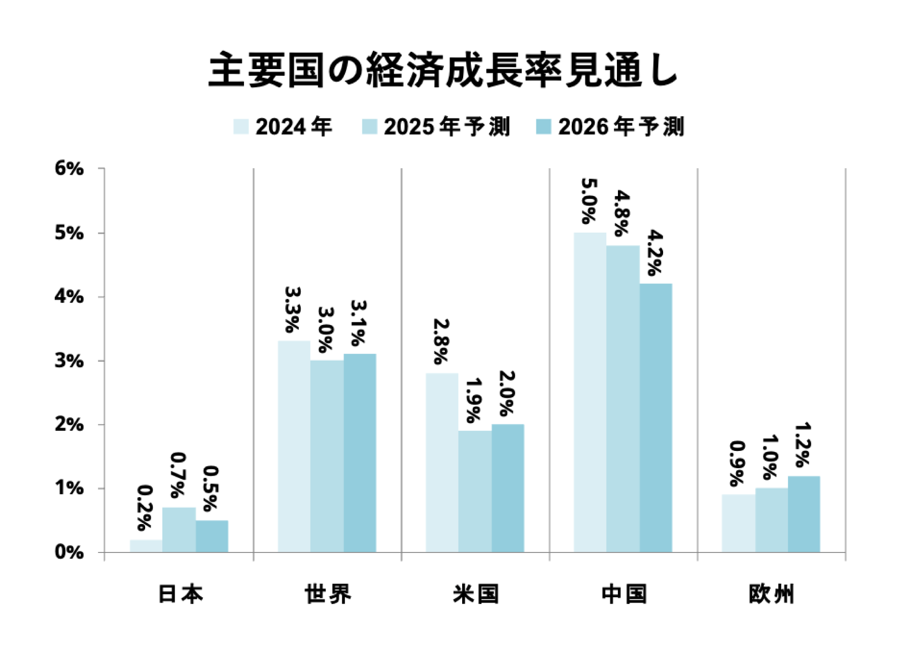 主要国の経済成長率見通し