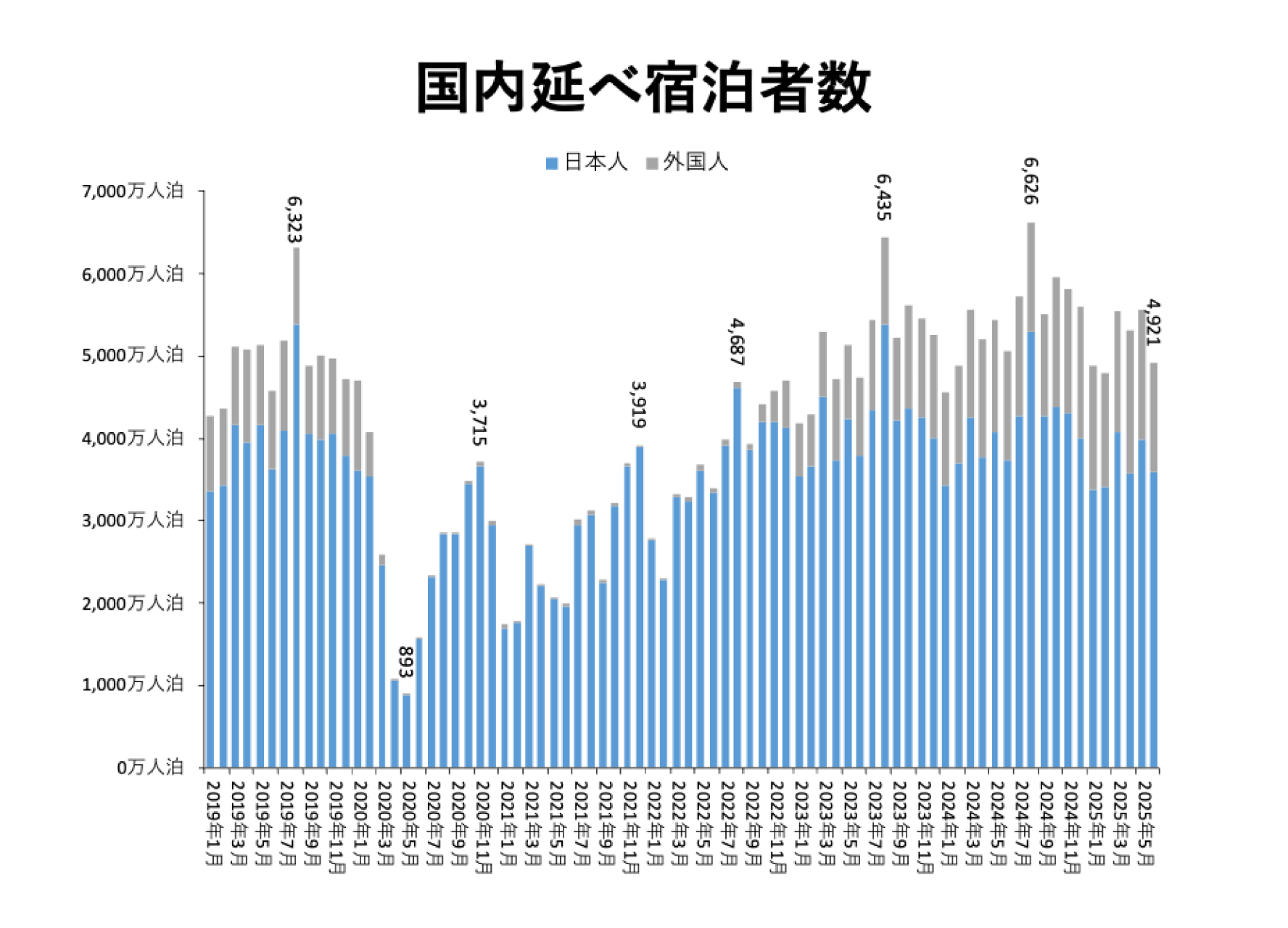 国内延べ宿泊者数