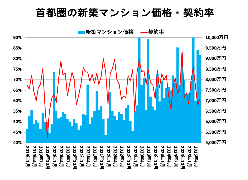 首都圏の新築マンション価格・契約率