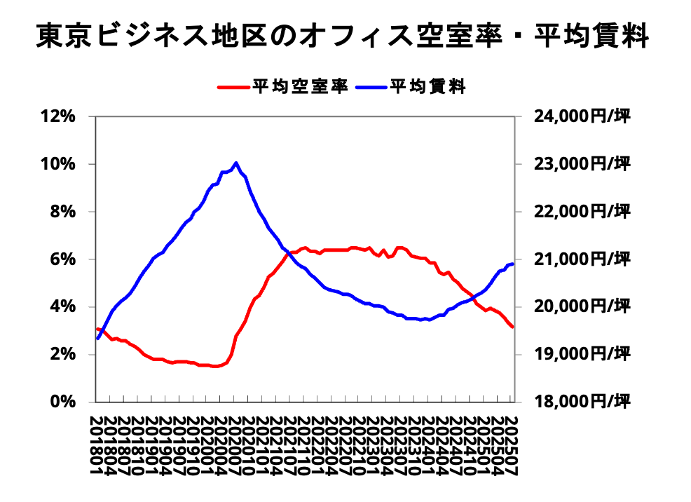 東京ビジネス地区のオフィス空室率・平均賃料