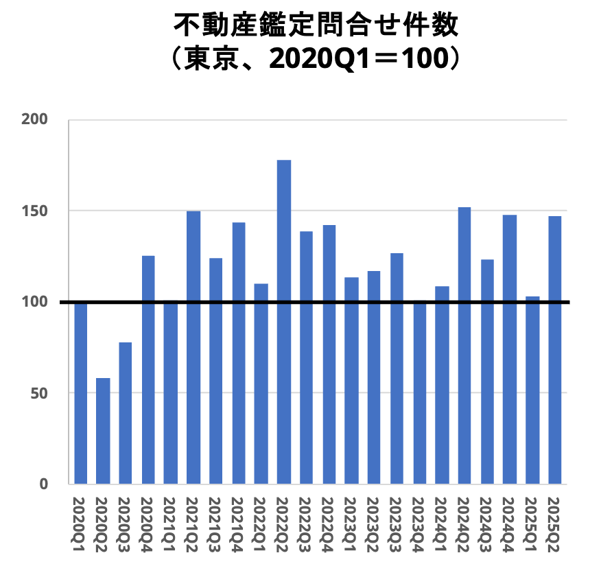 不動産鑑定問合せ件数（東京、2020Q1＝100）