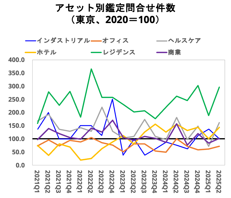 アセット別鑑定問合せ件数（東京、2020＝100）