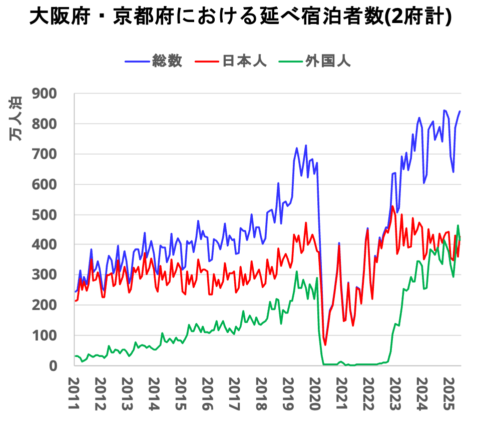 大阪府・京都府における延べ宿泊者数（2府計）