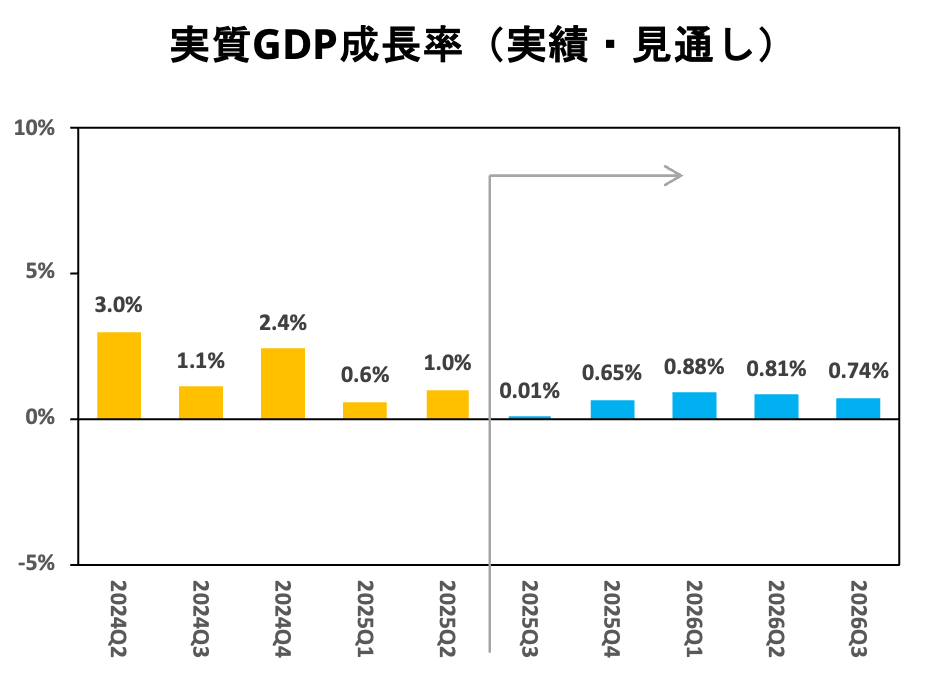 実質GDP成長率（実績・見通し）
