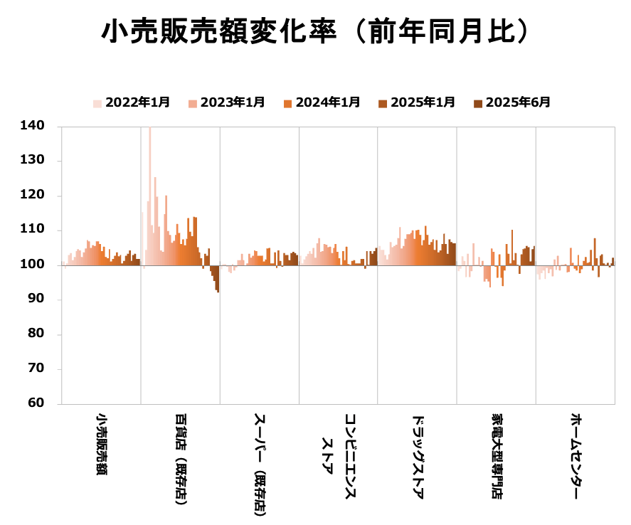 小売販売額変化率（前年同月比）