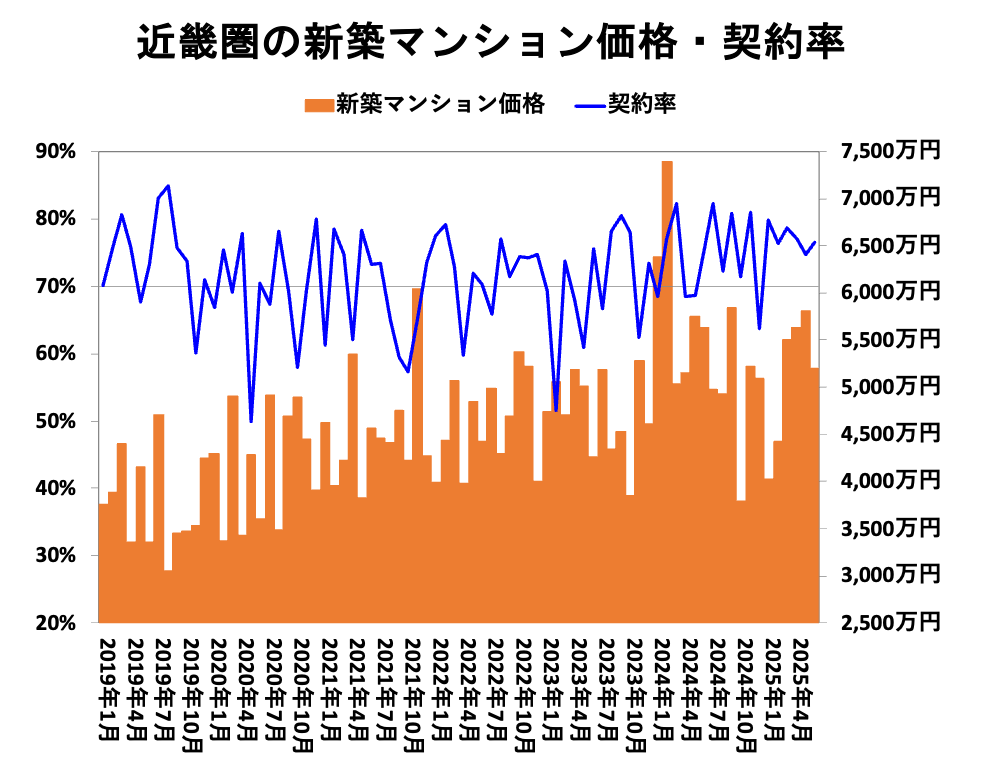 近畿圏の新築マンション価格・契約率
