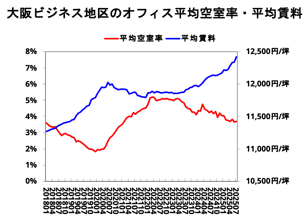大阪ビジネス地区のオフィス平均空室率・平均賃料