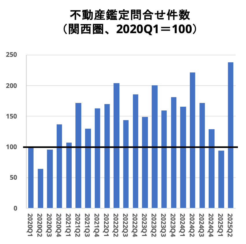 不動産鑑定問合せ件数（関西圏、2020Q1＝100）