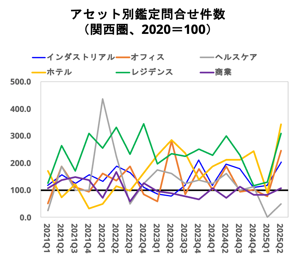 アセット別鑑定問合せ件数（関西圏、2020＝100）