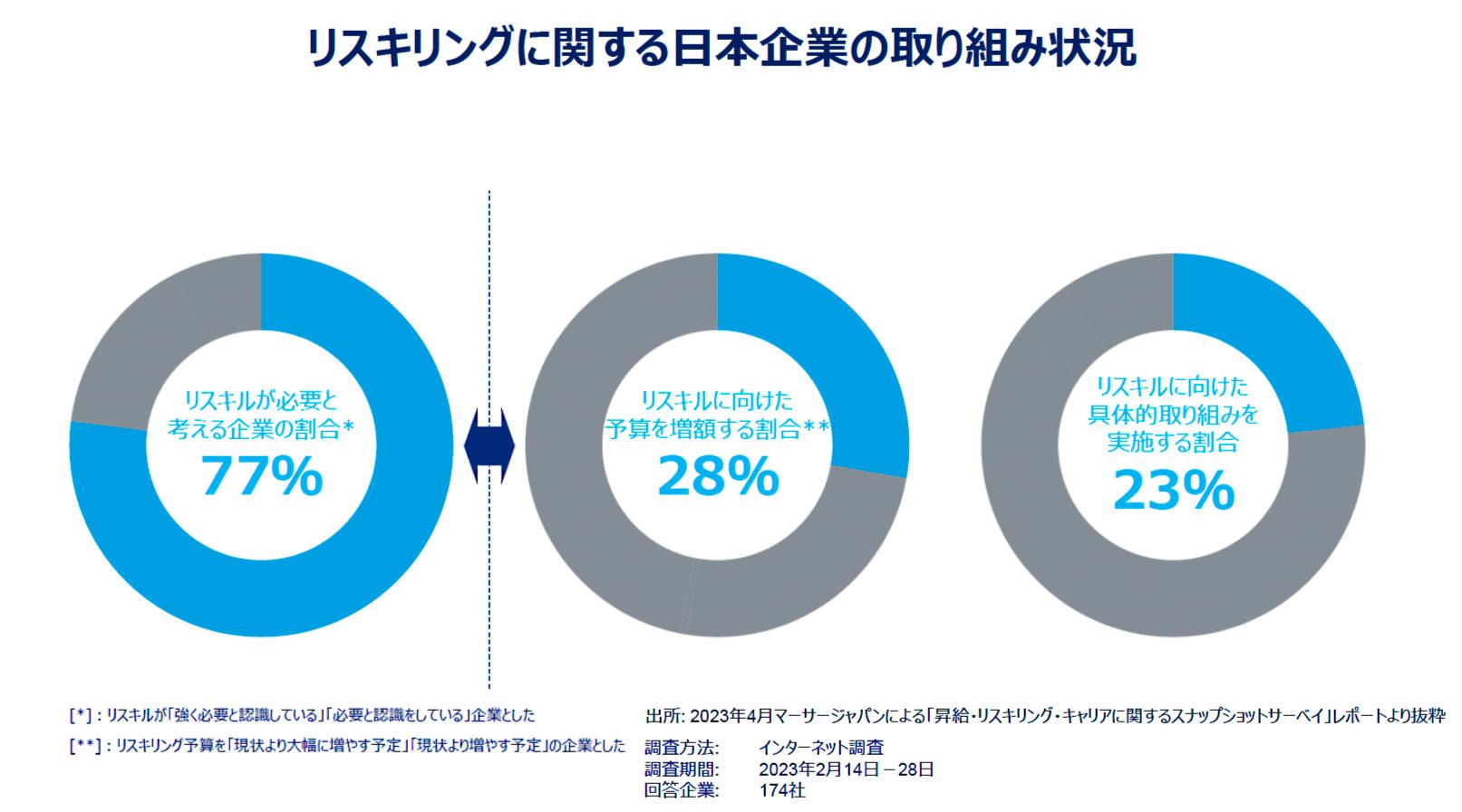 リスキリングに関する日本企業の取り組み状況