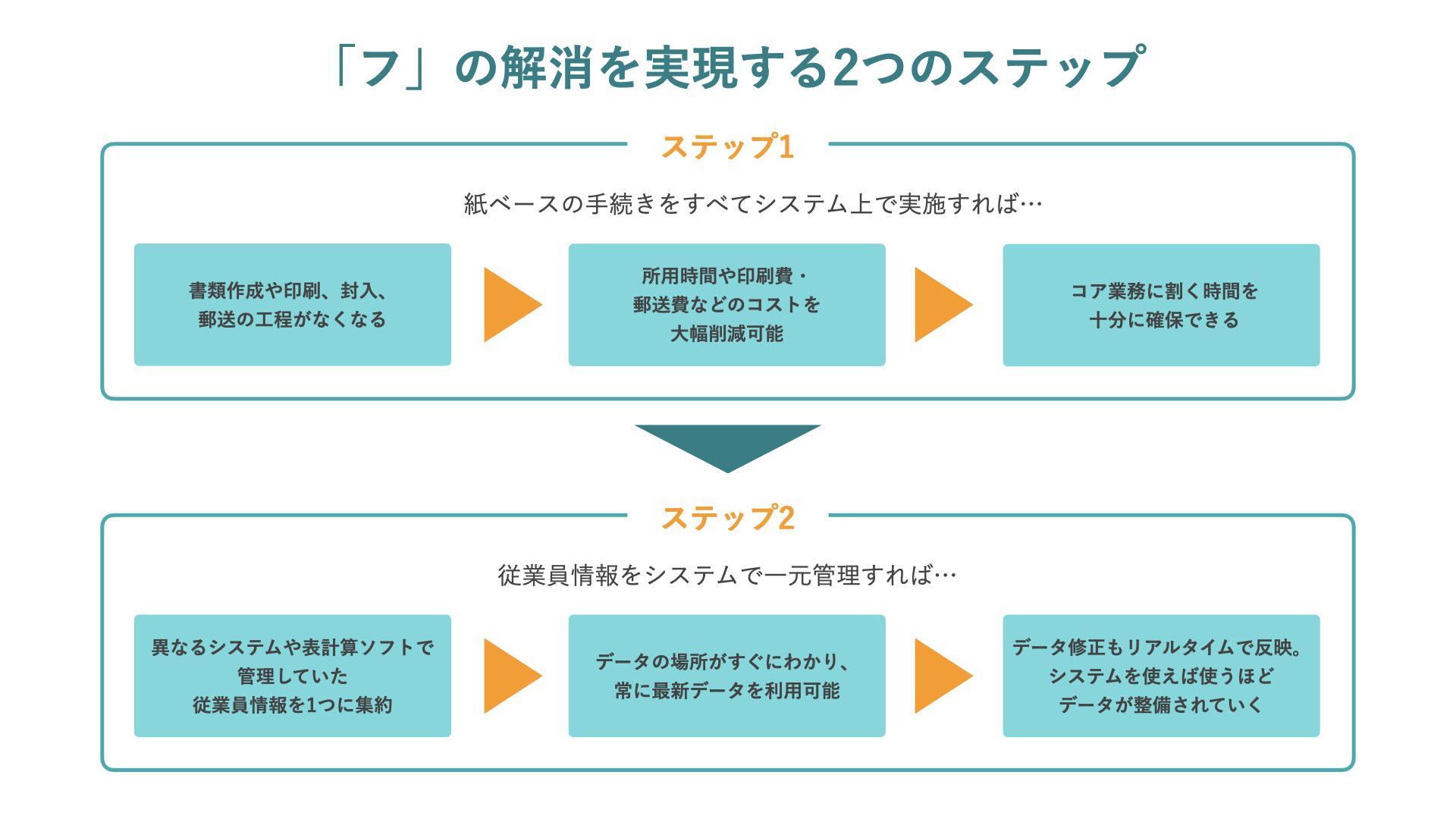 「フ」の解消を実現する2つのステップ