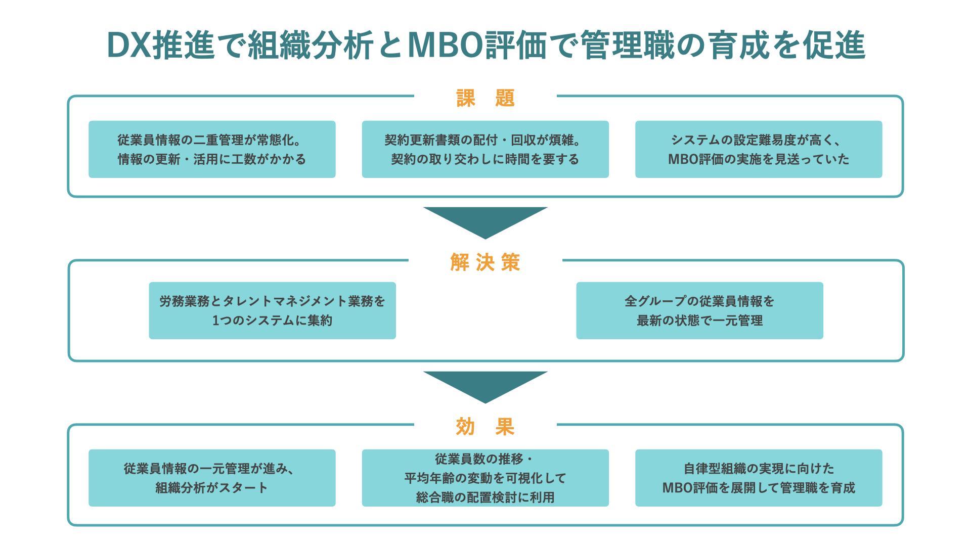 DX推進で組織分析とMBO評価で管理職の育成を促進