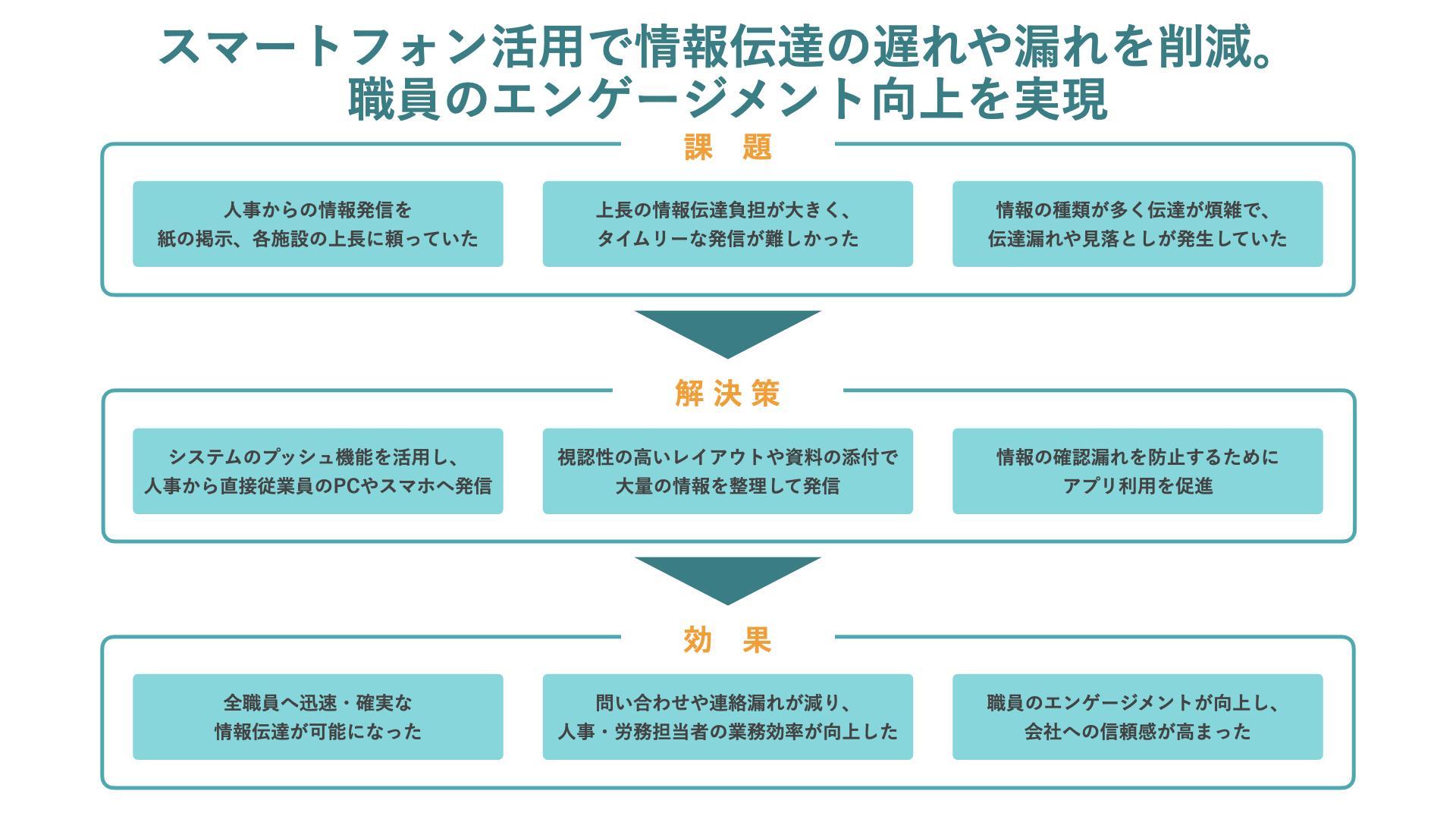 スマートフォン活用で情報伝達の遅れや漏れを削減。職員のエンゲージメント向上を実現