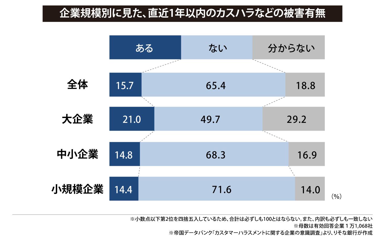 企業規模別に見た、直近1年以内のカスハラなどの被害有無