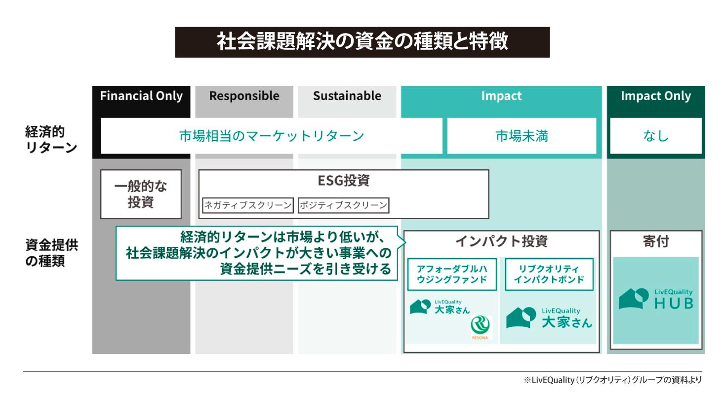 社会課題解決の資金の種類と特徴