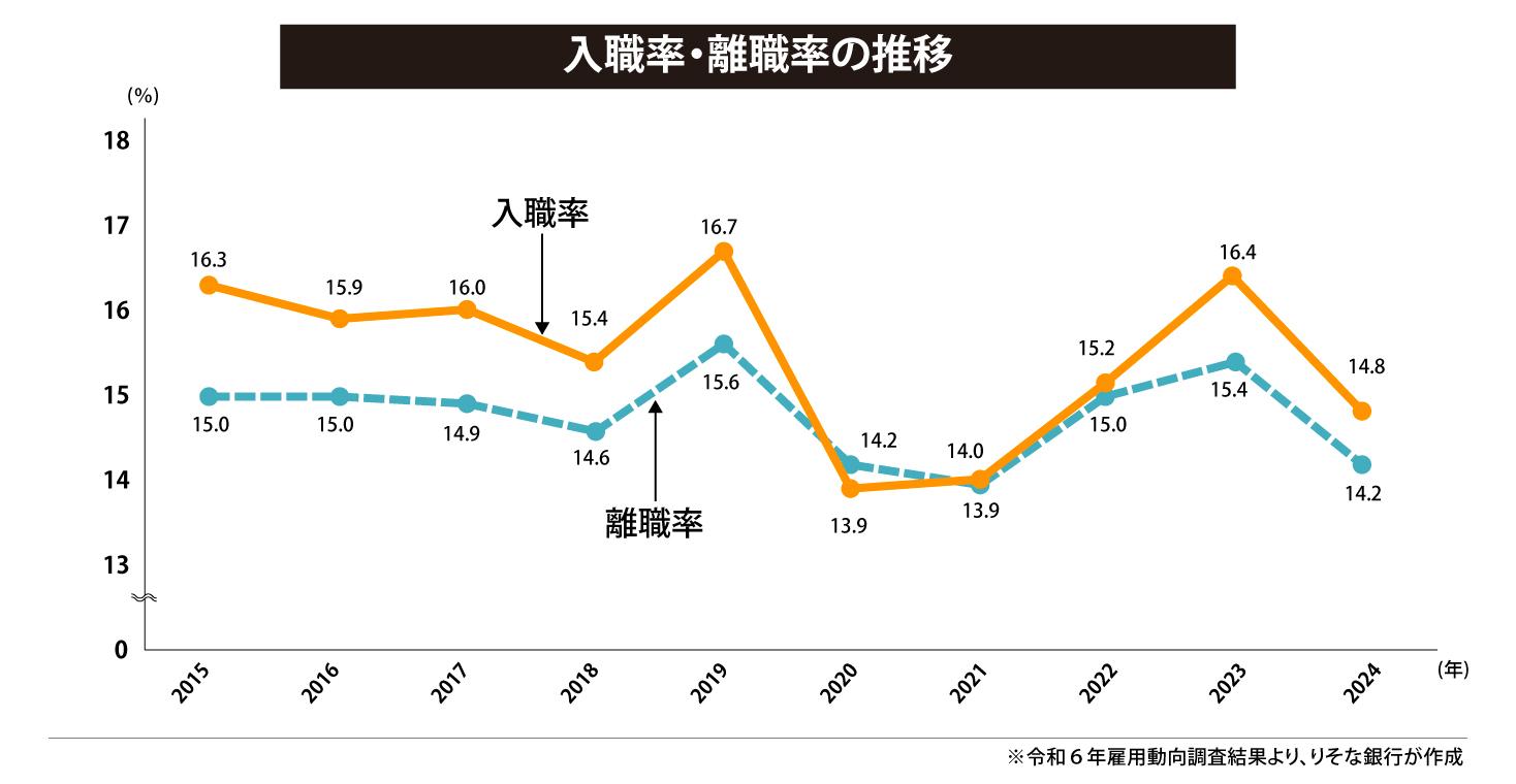 入職率・離職率の推移