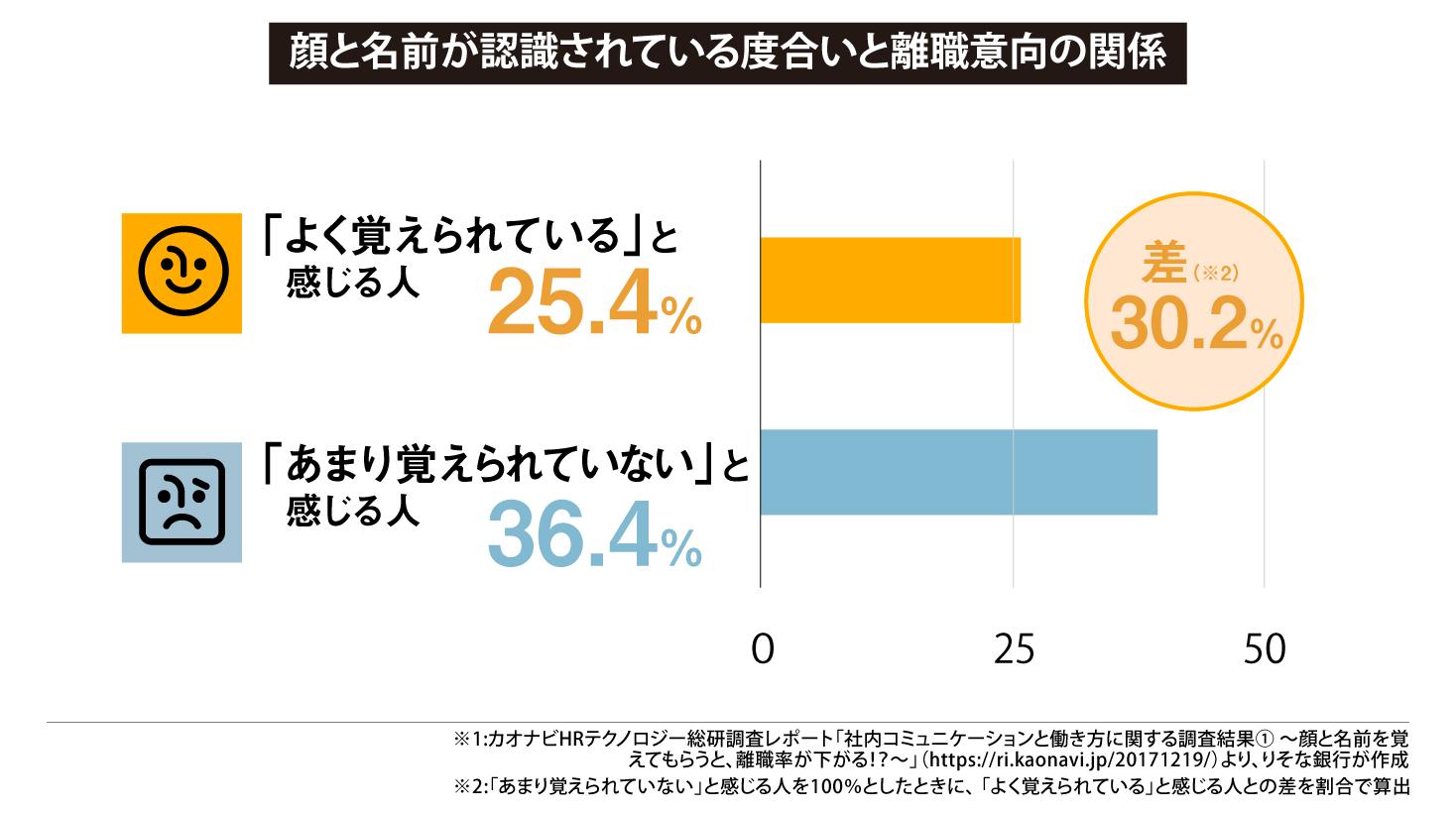 顔と名前が認識されている度合いと離職意向の関係