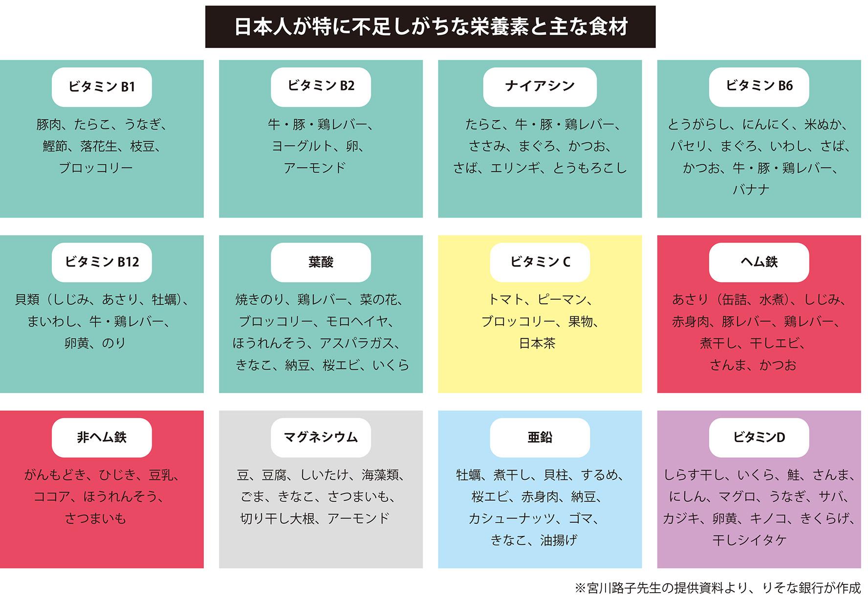 日本人が特に不足しがちな栄養素と主な食材