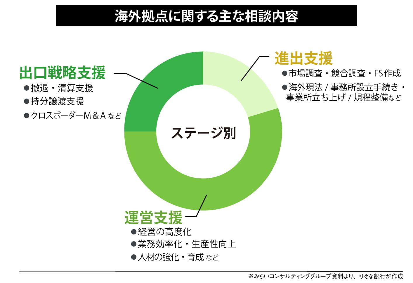 海外拠点に関する主な相談内容
