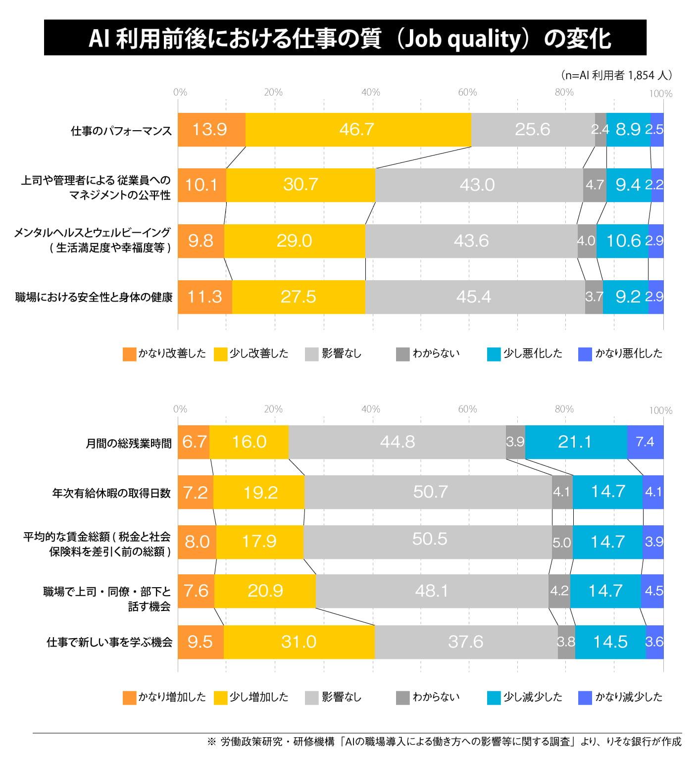 AI利用前後における仕事の質（Job quality）の変化