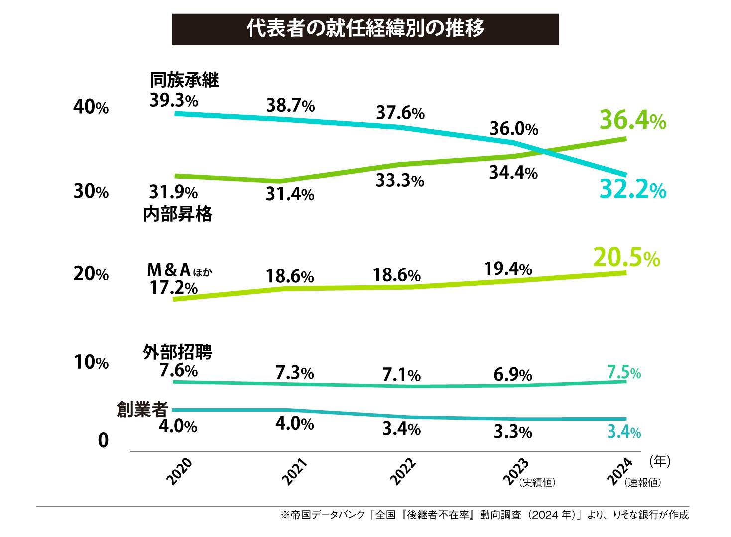 代表者の就任経緯別の推移