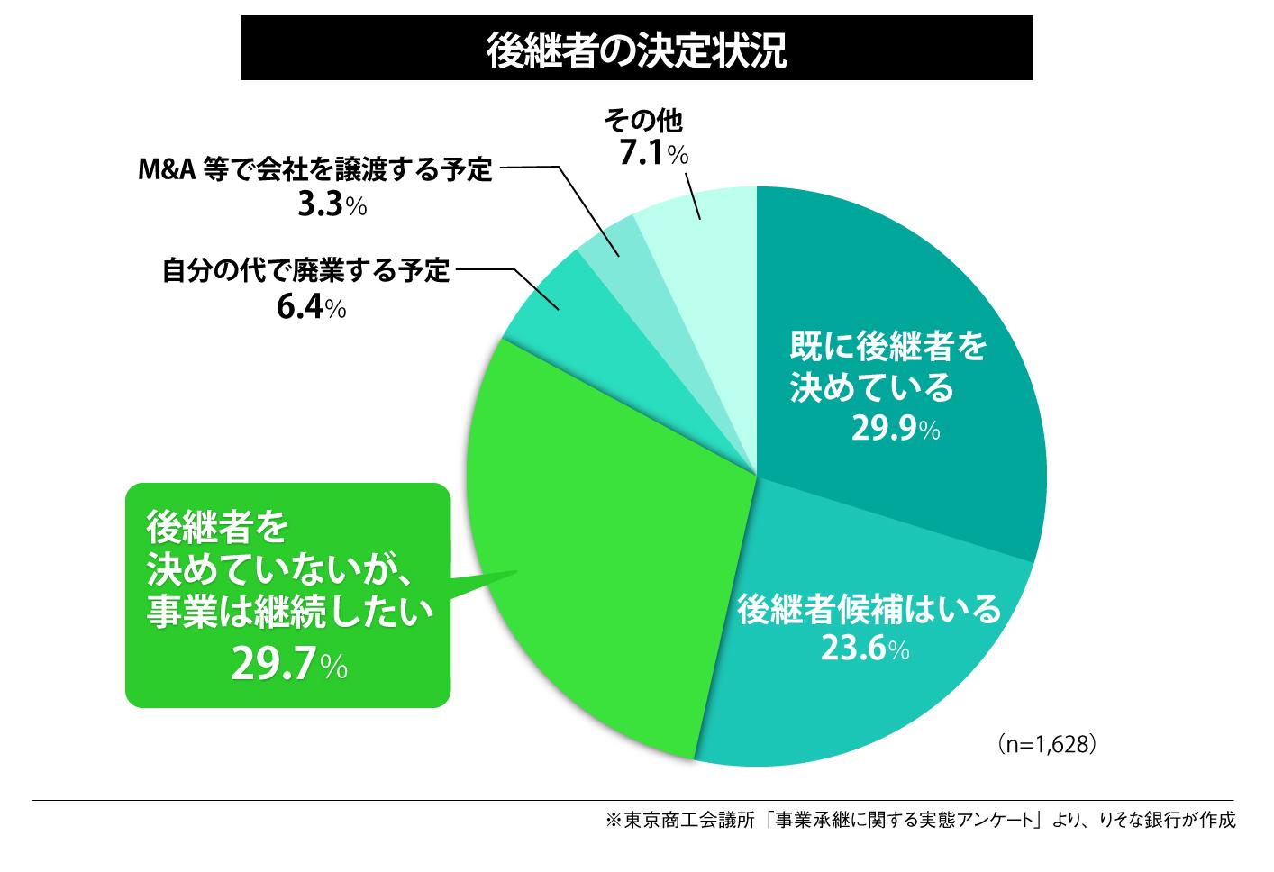 後継者の決定状況