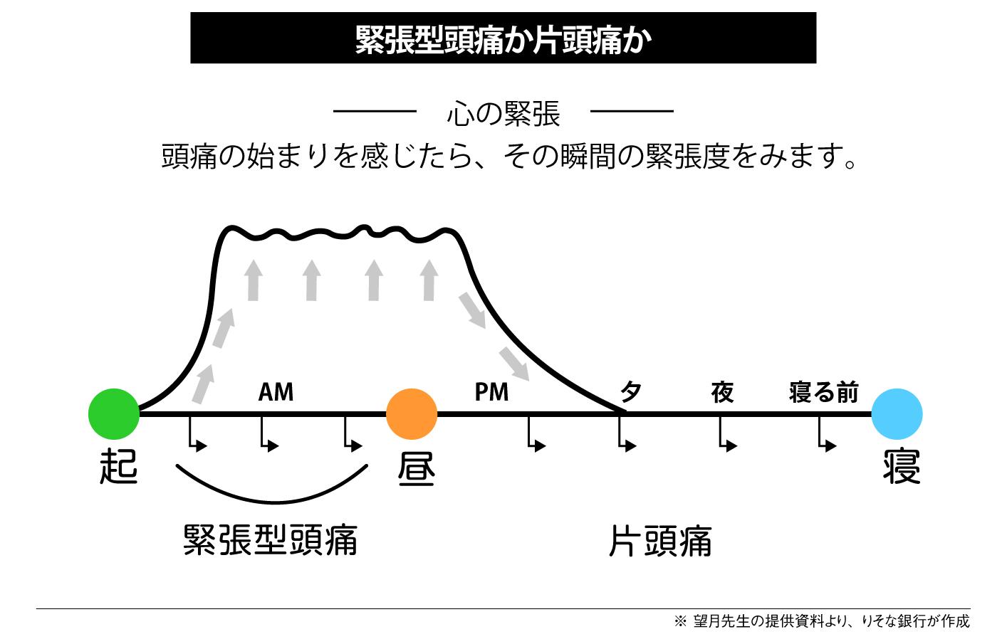 緊張型頭痛か片頭痛か