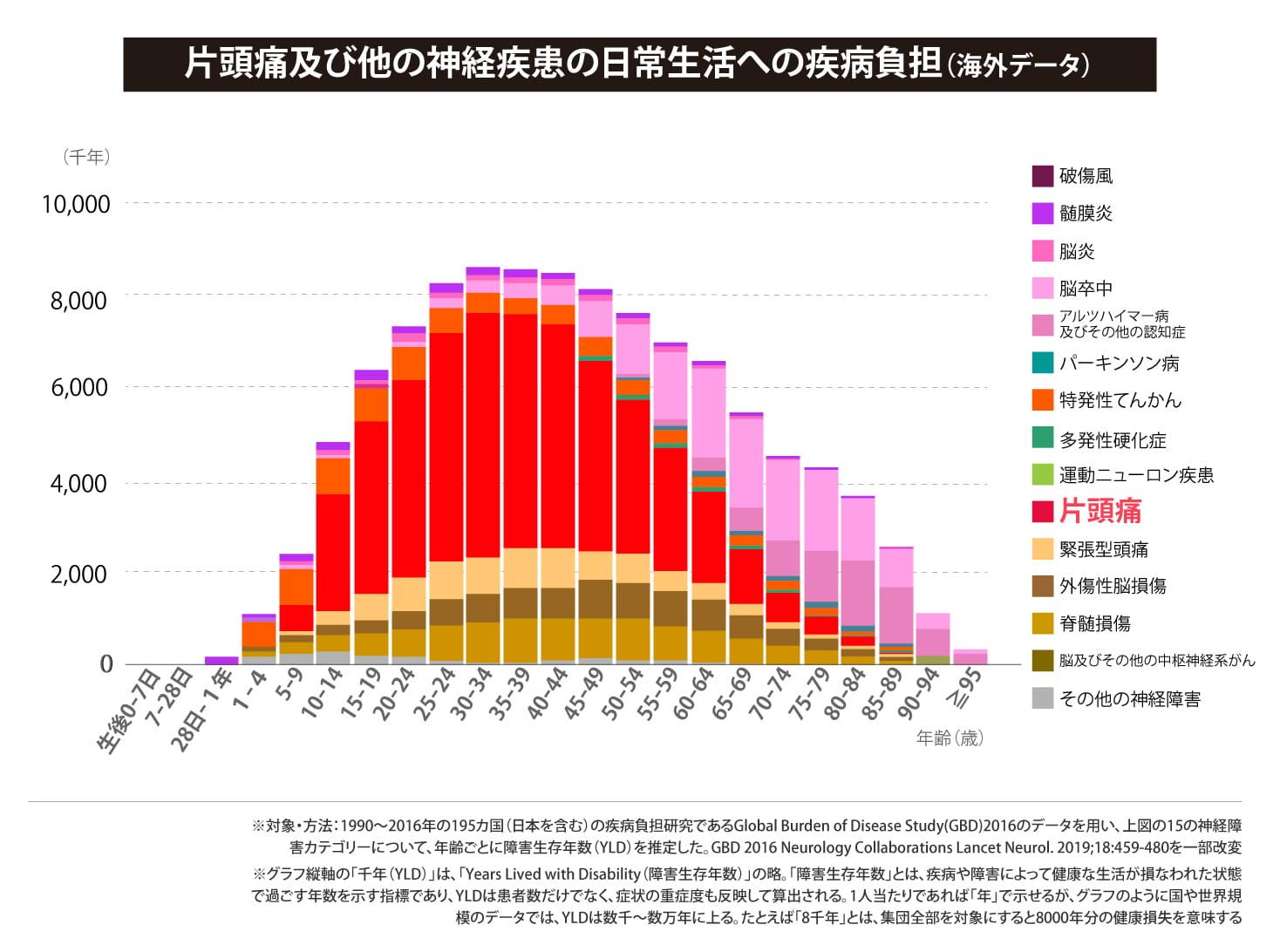 片頭痛及び他の神経疾患の日常生活への疾病負担（海外データ）
