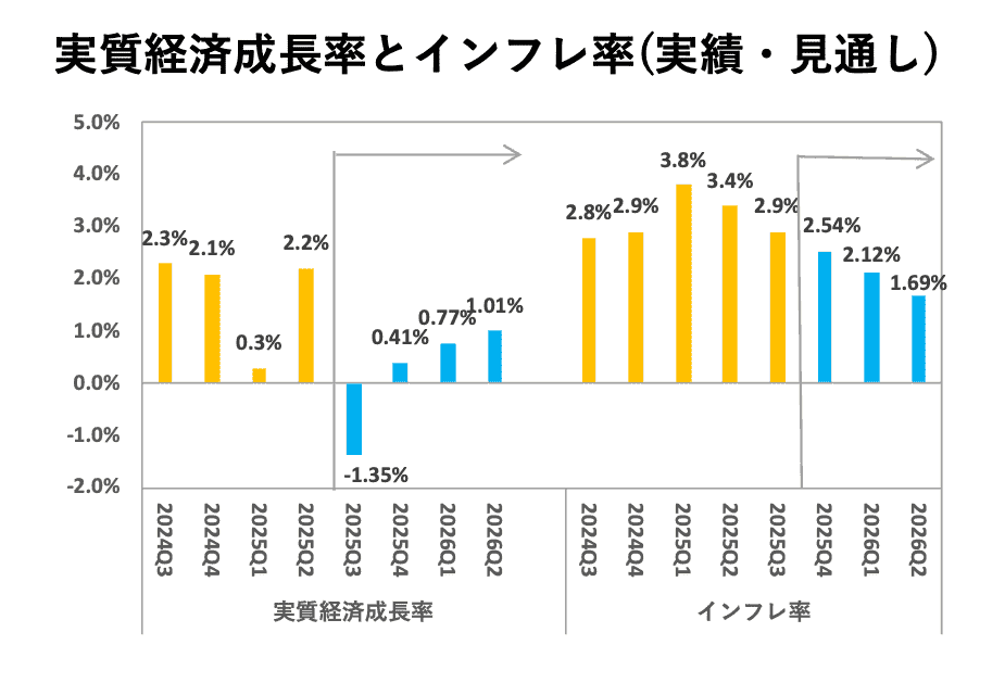実質経済成長率とインフレ率（実績・見通し）