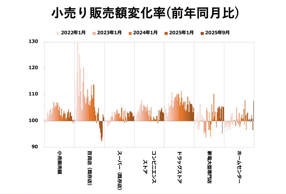 小売り販売額変化率（前年同月比）