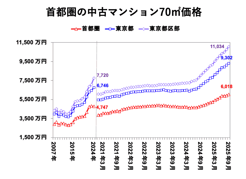 首都圏の中古マンション70㎡価格