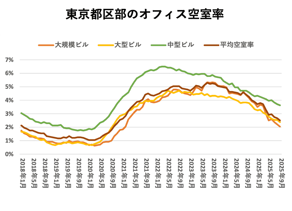 東京都区部のオフィス空室率