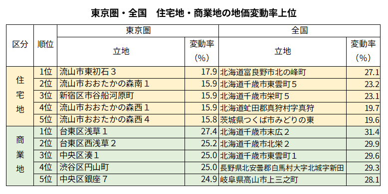 東京圏・全国　住宅地・商業地の地価変動率上位