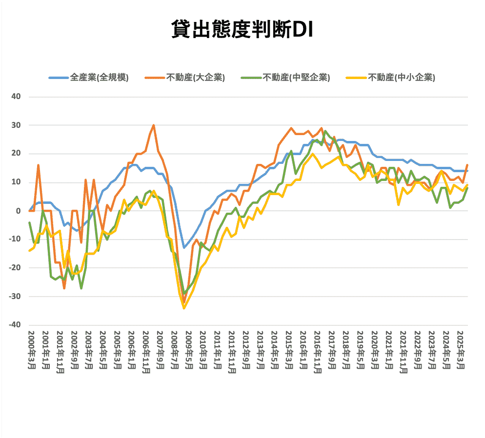貸出態度判断DI