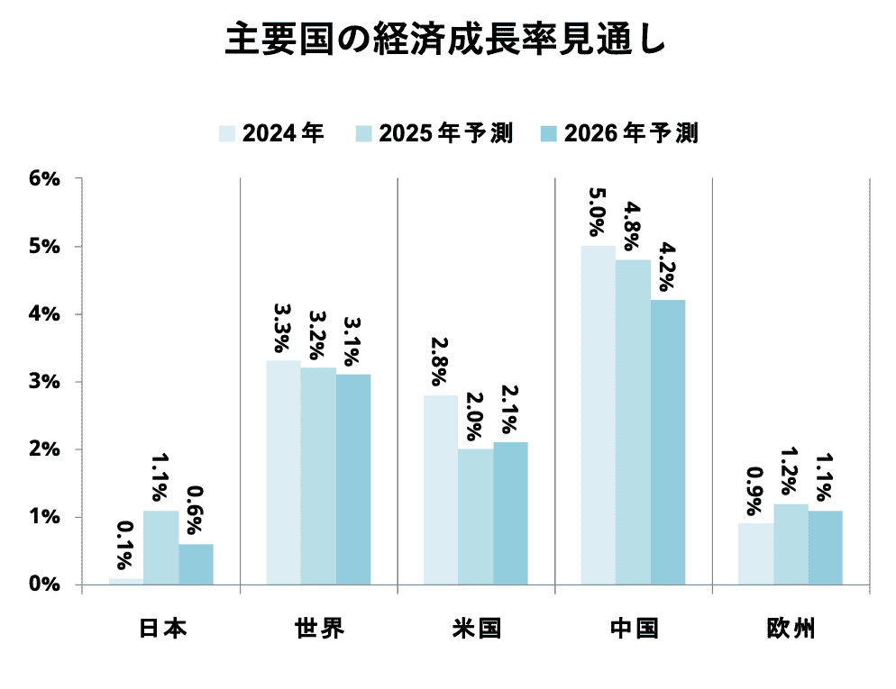 主要国の経済成長率見通し