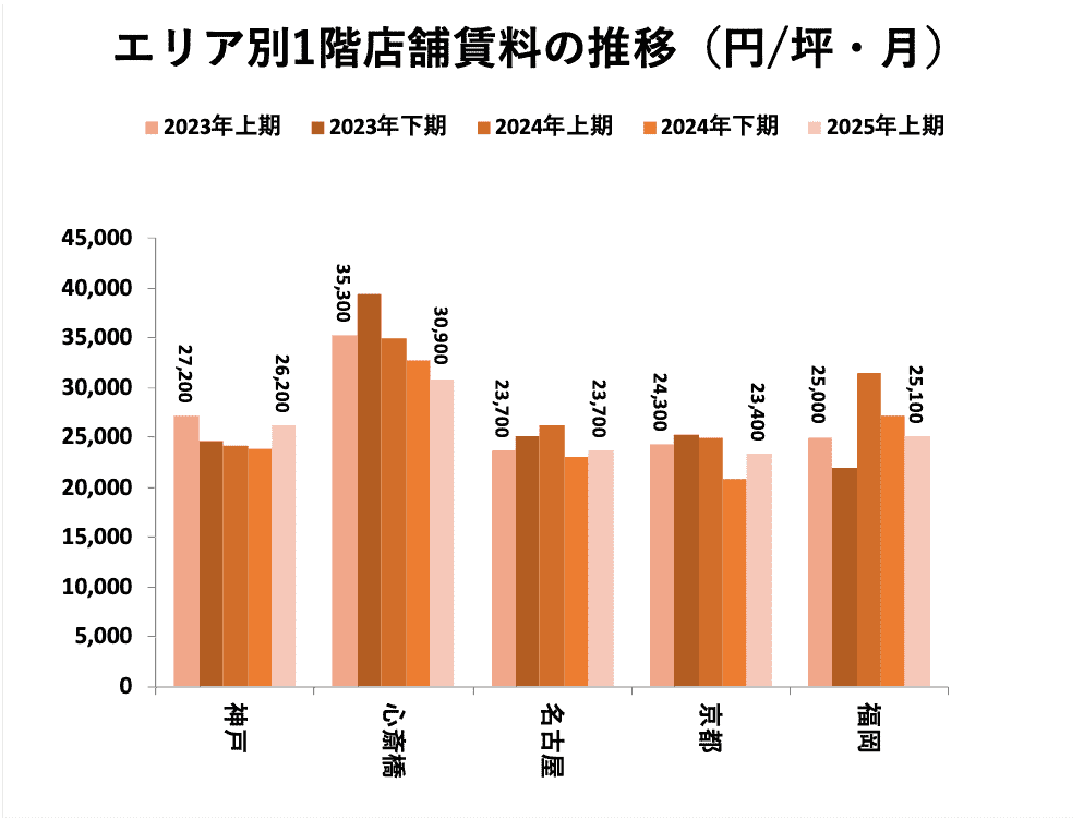 エリア別1階店舗賃料の推移（円/坪・月）