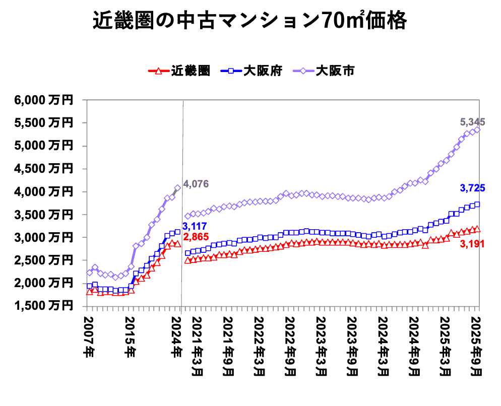 近畿圏の中古マンション70㎡価格